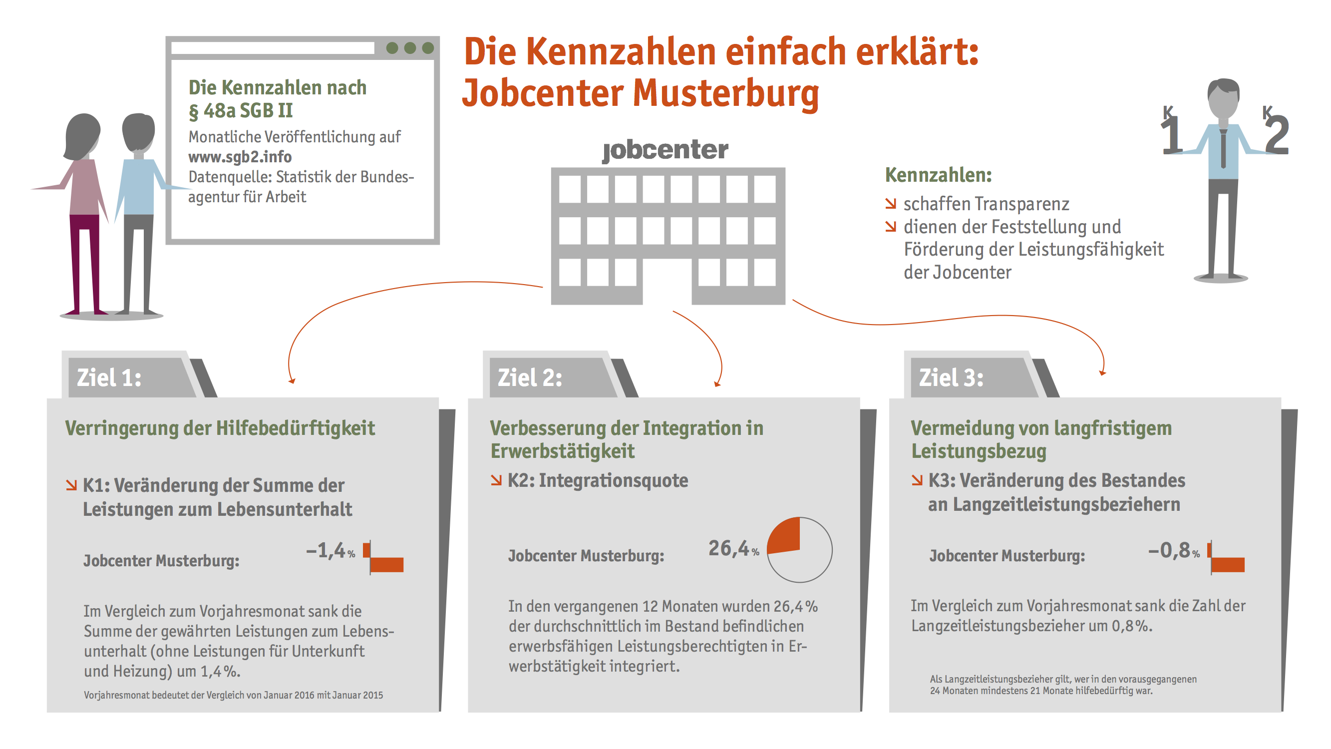 SGB II - Erklärgrafik zu den Kennzahlen