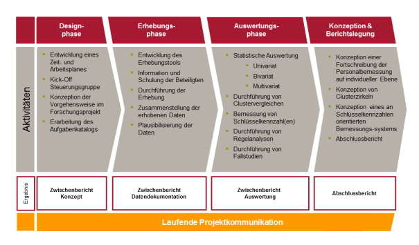 Vorgehensmodell des Projekts