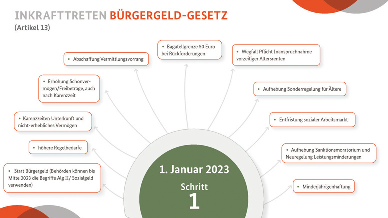 Inkrafttreten Bürgergeld-Gesetz: Schritt 1