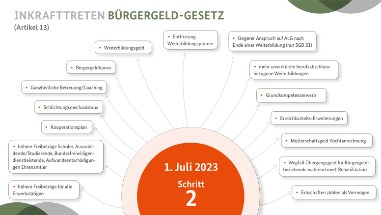 Inkrafttreten Bürgergeld-Gesetz: Schritt 2