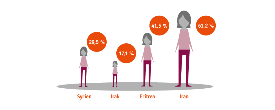 Erwerbstätigkeitsquote geflüchteter Frauen in den Herkunftsländern (2015)