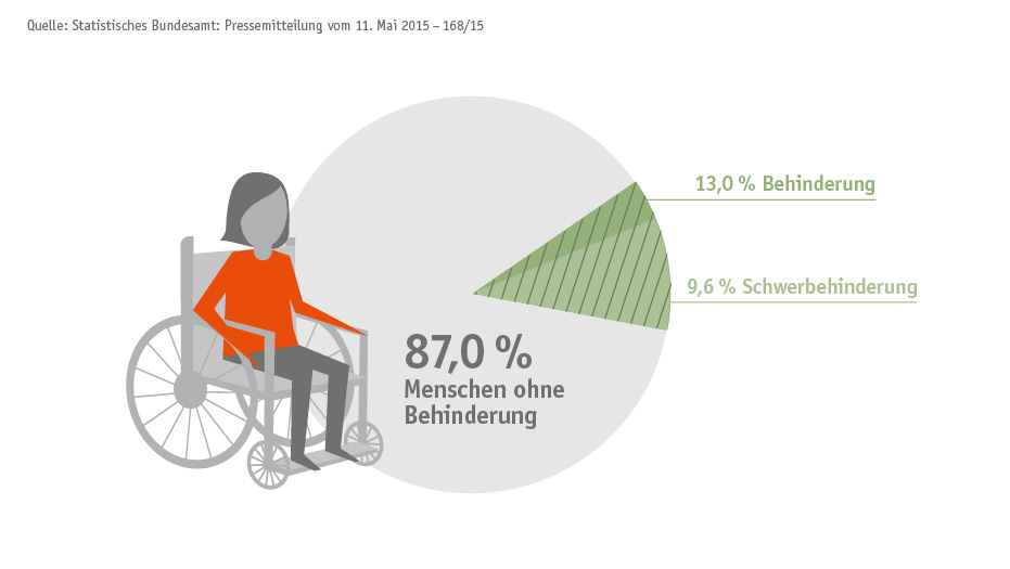 Quelle 2 - Grafik zur Anzahl Menschen mit anerkannter Behinderung: 13% haben eine Behinderung, 9,6 Prozent davon eine SchwerbehinderungÖffnet Seite: Infografiken