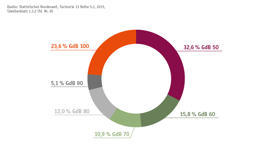 Infografik: 32% haben einen GdB von 50, 23% einen GdB von 100. (Bild anzeigen)