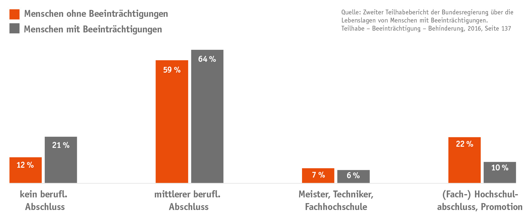 Infografik: 21% ohne Abschluss, 64% mit mittlerem beruflichen Abschluss, 6% sind Meister/Techniker, 10% mit Hochschlabschluss oder Promotion
