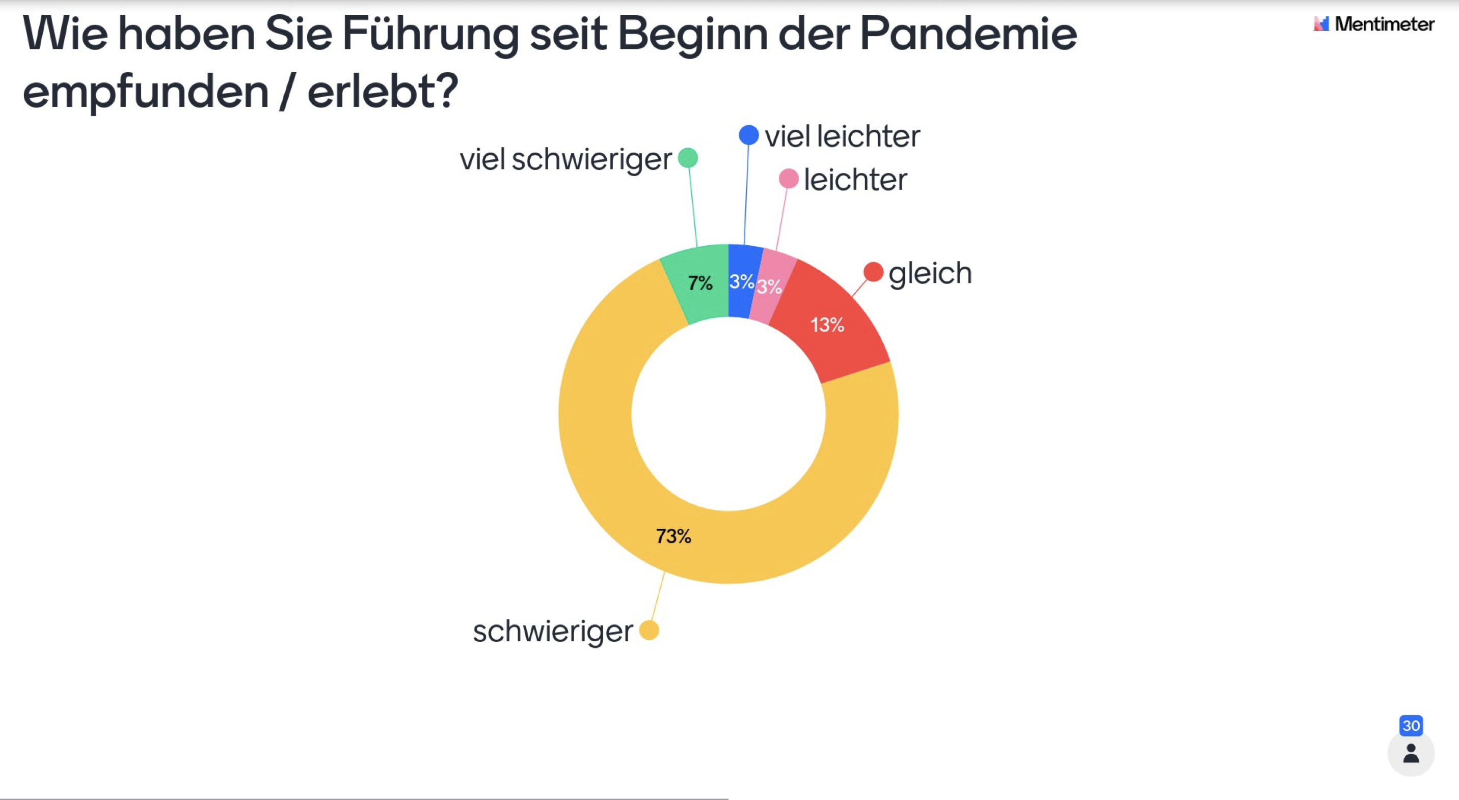 Kreisdiagramm mit fünf Datenpunkten: Wie haben Sie Führung seit Beginn der Pandemie empfunden / erlebt? Datenpunkte: schwieriger: 73%, gleich: 13%, viel schwieriger: 7%, leichter: 3%, viel leichter: 3%.