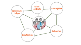 Infografik: Netz um eine Gruppe von Menschen in der Mitte, z.B. Arbeitgeber, Sprachkursträger, Jobcenter.Öffnet Seite: Jobcenter Landkreis Lichtenfels
