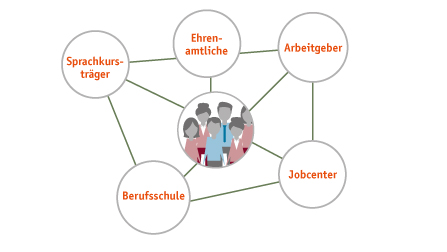 Infografik: Netz um eine Gruppe von Menschen in der Mitte, z.B. Arbeitgeber, Sprachkursträger, Jobcenter.Öffnet Seite: Jobcenter Landkreis Lichtenfels