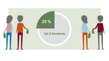 Grafik zum Alkoholkonsum von ALG II-Beziehenden  (Bild anzeigen)