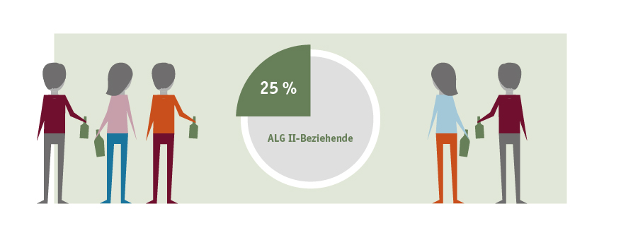 Grafik zum Alkoholkonsum von ALG II-Beziehenden 